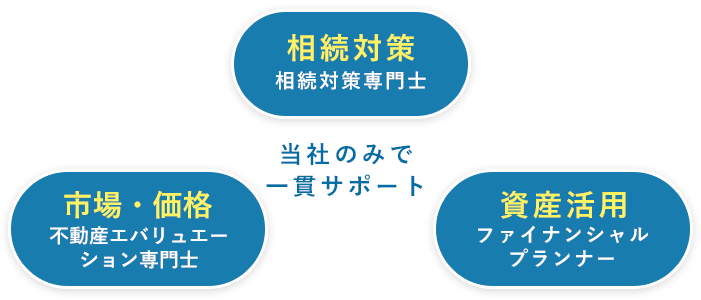 当社のみで一貫サポート|相続対策:相続対策専門士、市場・価格:不動産エバリュエーション専門士、資産活用:ファイナンシャルプランナー